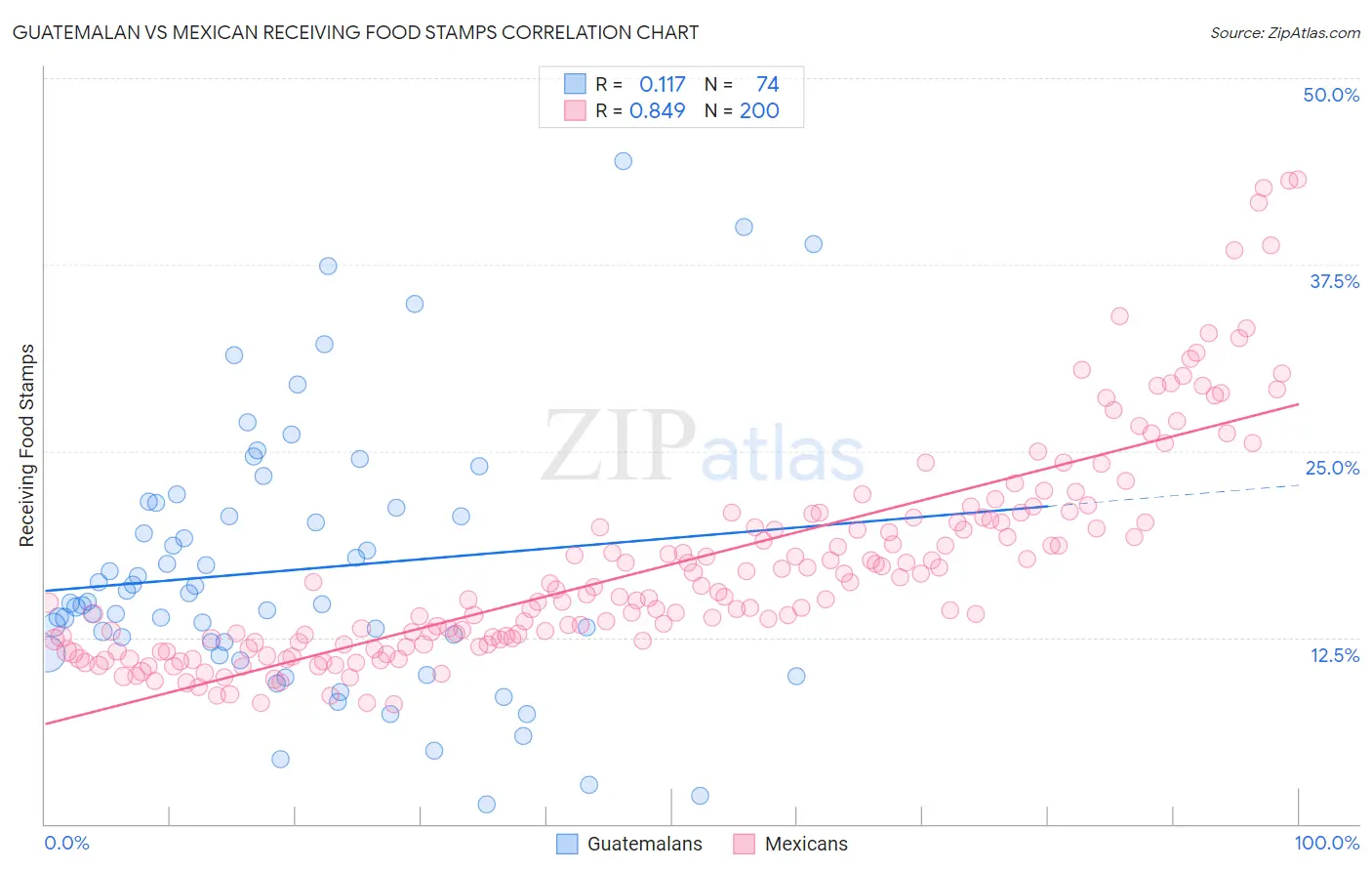 Guatemalan vs Mexican Receiving Food Stamps