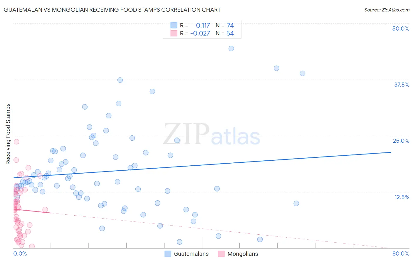 Guatemalan vs Mongolian Receiving Food Stamps