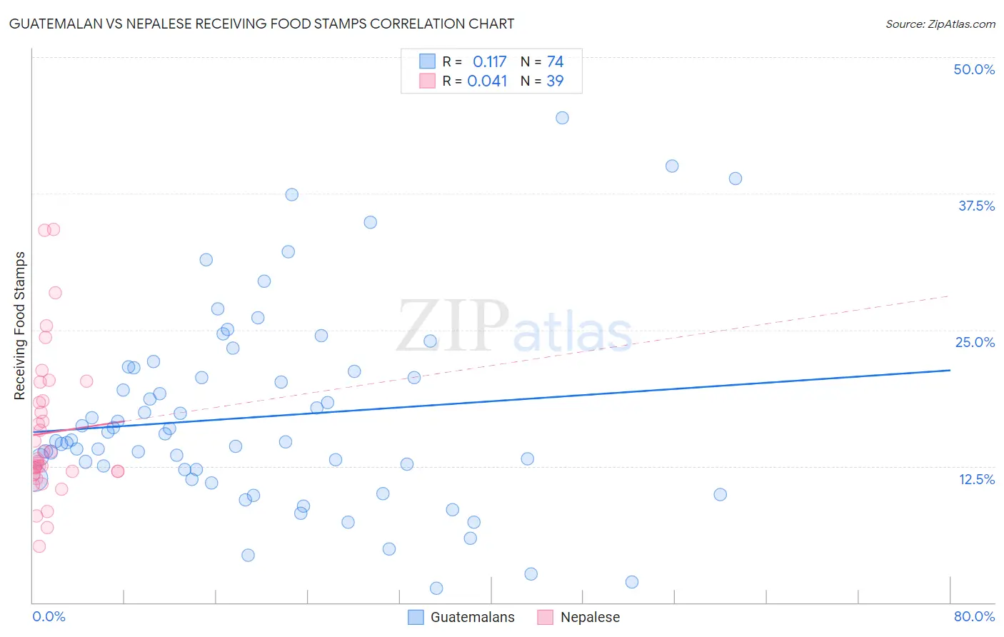 Guatemalan vs Nepalese Receiving Food Stamps