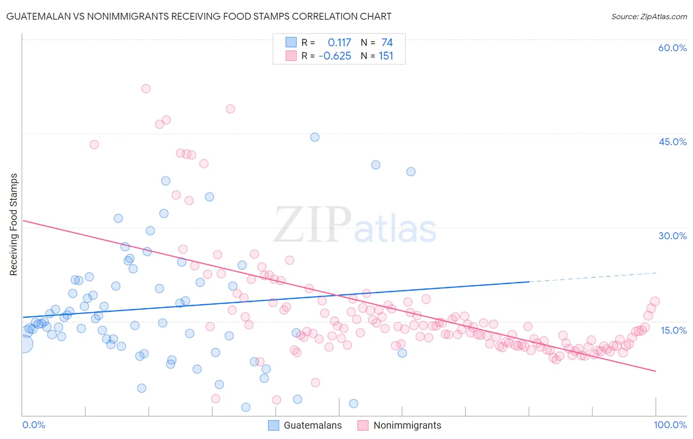 Guatemalan vs Nonimmigrants Receiving Food Stamps