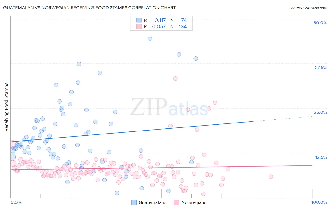 Guatemalan vs Norwegian Receiving Food Stamps