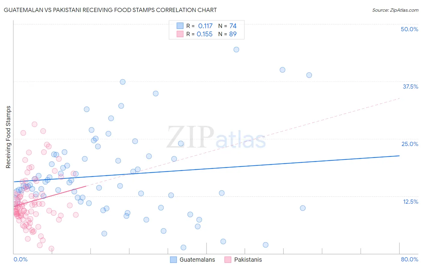 Guatemalan vs Pakistani Receiving Food Stamps