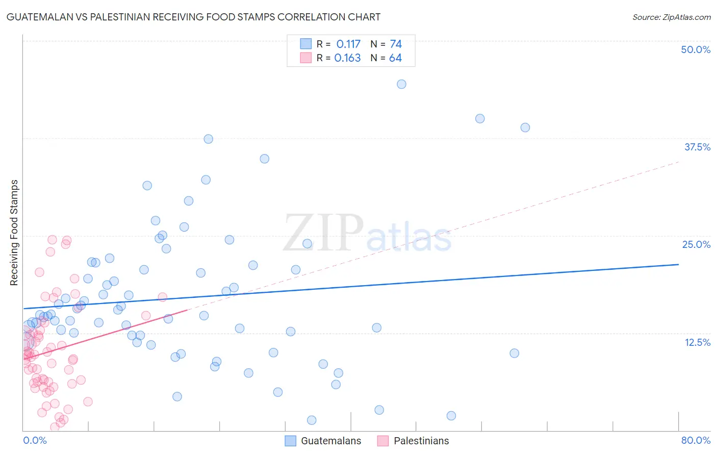 Guatemalan vs Palestinian Receiving Food Stamps