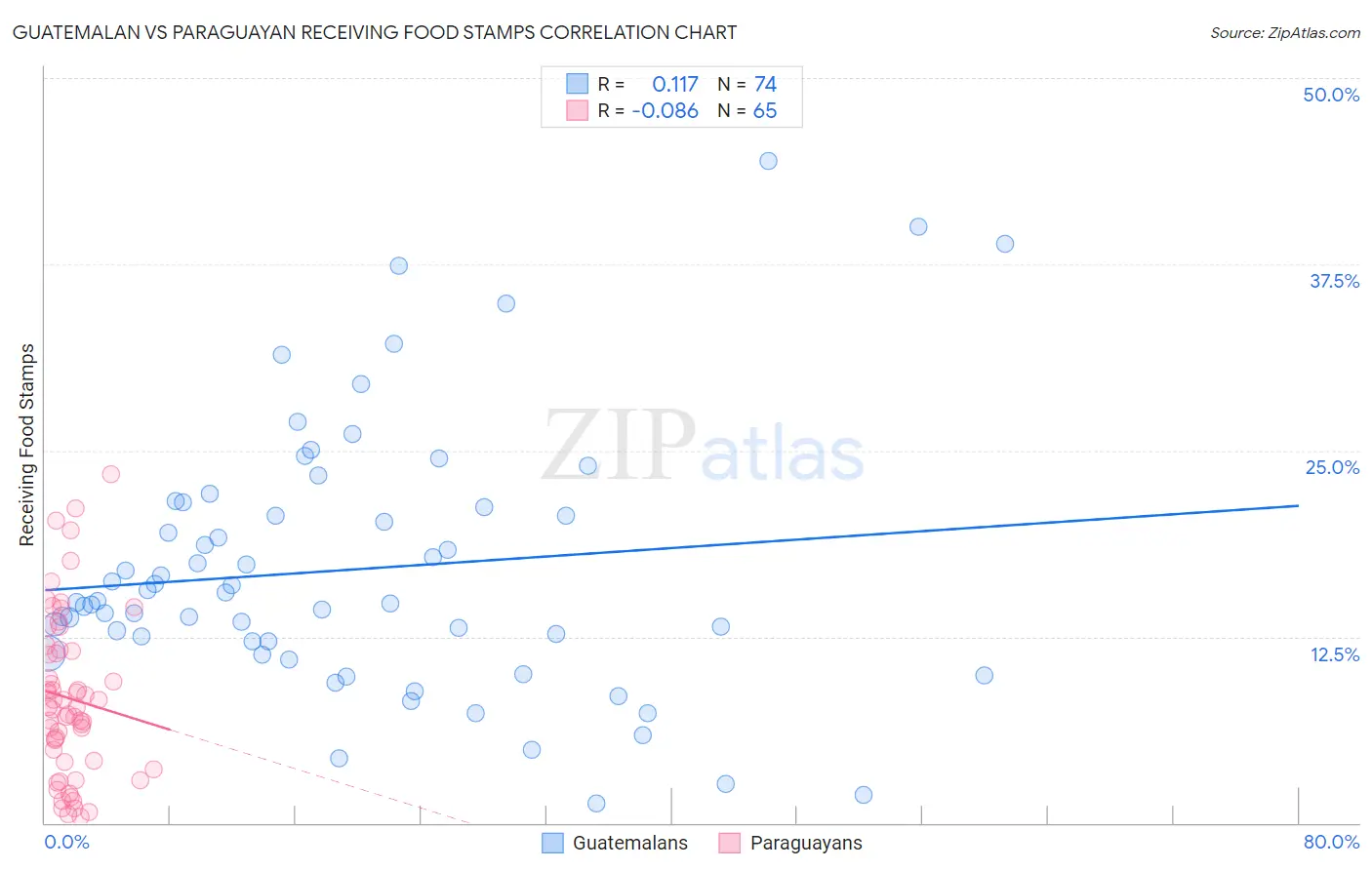 Guatemalan vs Paraguayan Receiving Food Stamps