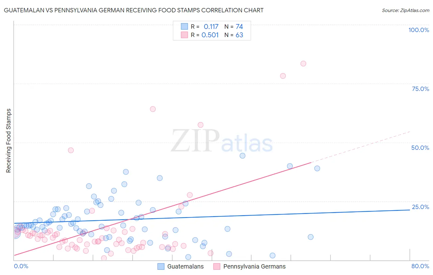 Guatemalan vs Pennsylvania German Receiving Food Stamps