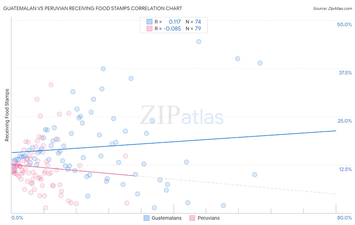 Guatemalan vs Peruvian Receiving Food Stamps