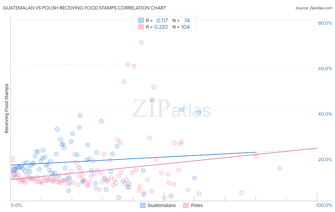 Guatemalan vs Polish Receiving Food Stamps