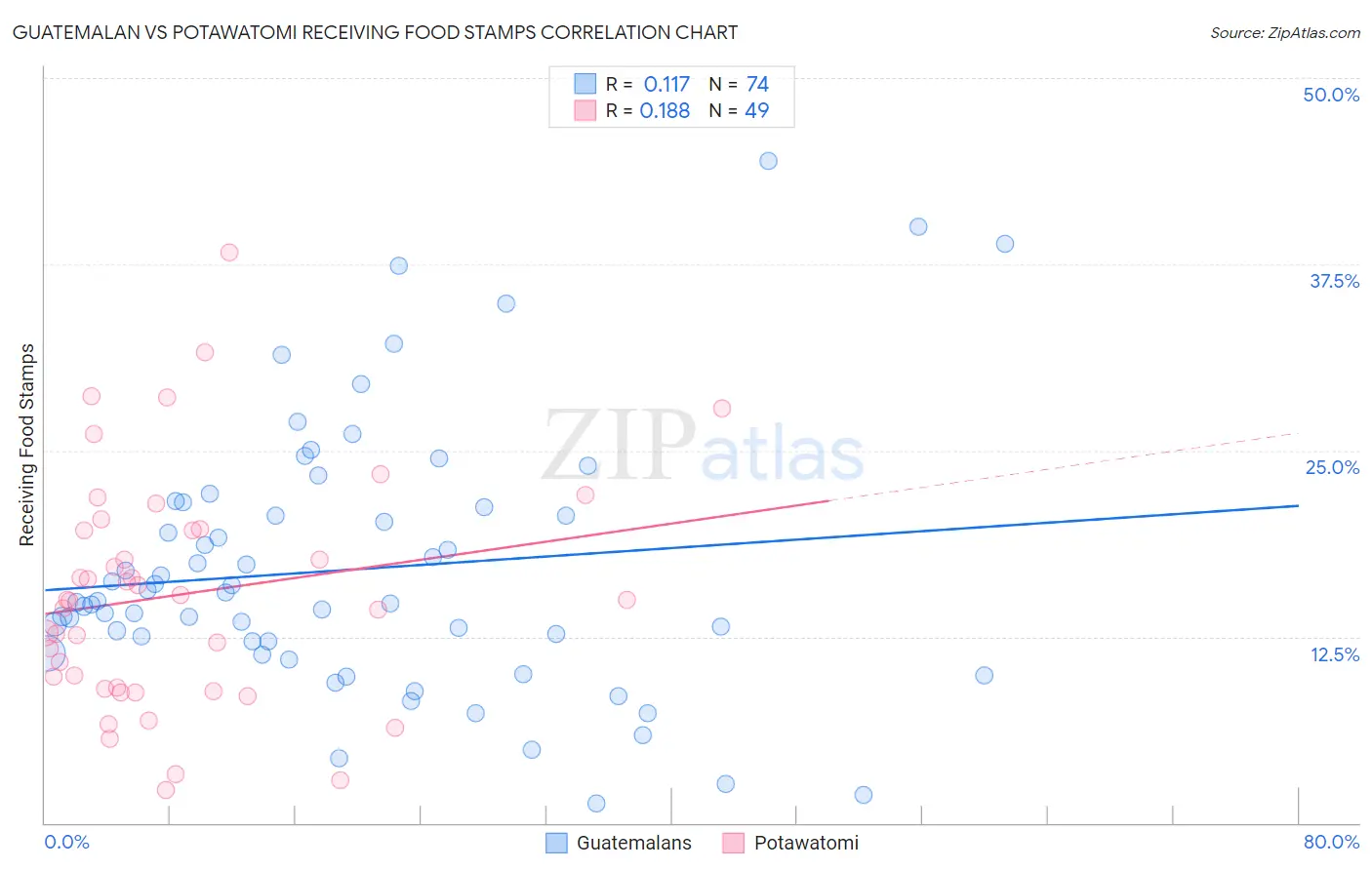 Guatemalan vs Potawatomi Receiving Food Stamps
