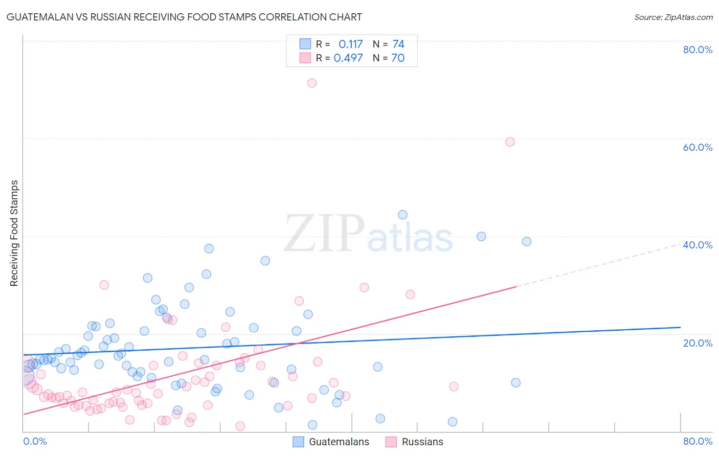 Guatemalan vs Russian Receiving Food Stamps