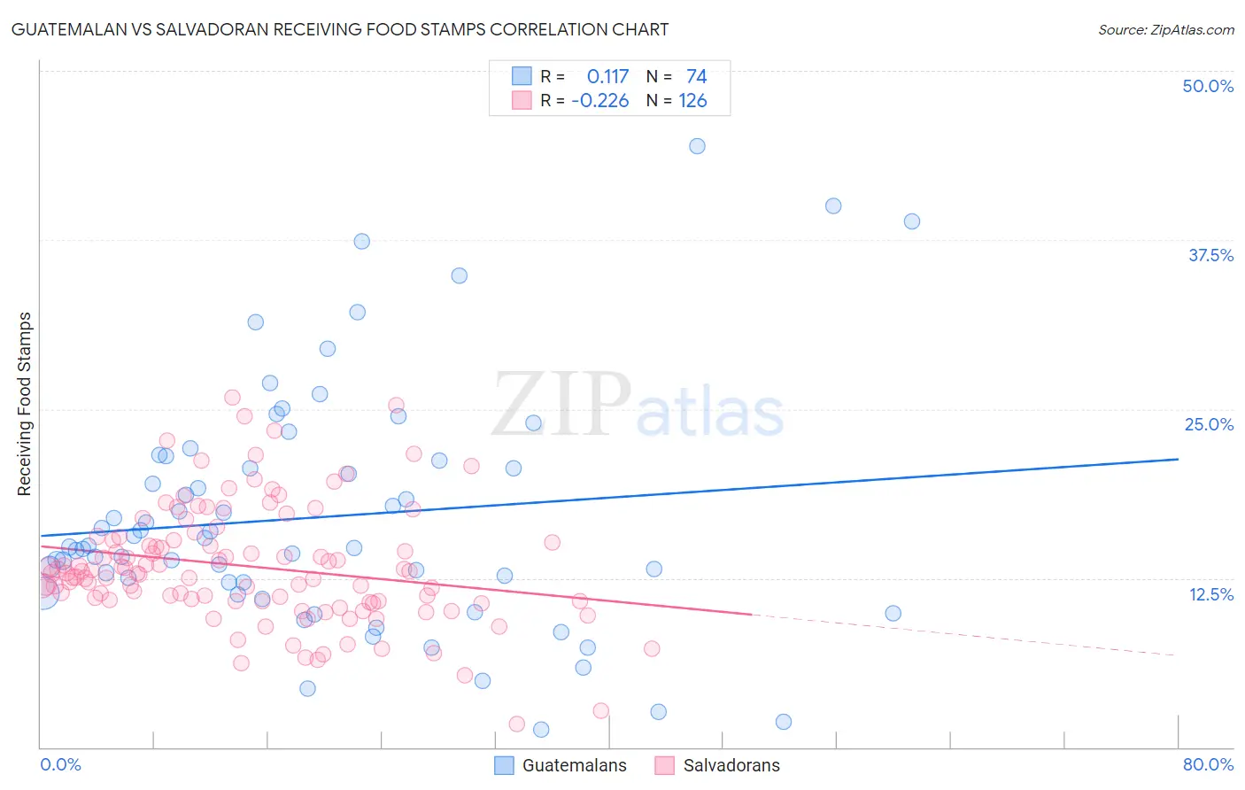 Guatemalan vs Salvadoran Receiving Food Stamps