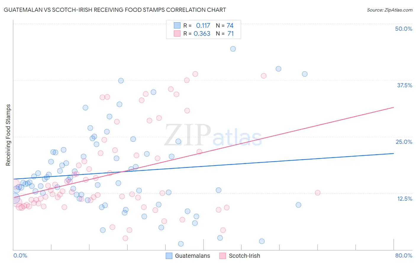 Guatemalan vs Scotch-Irish Receiving Food Stamps