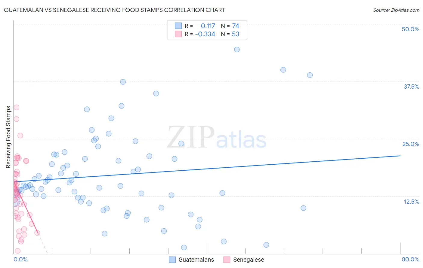Guatemalan vs Senegalese Receiving Food Stamps