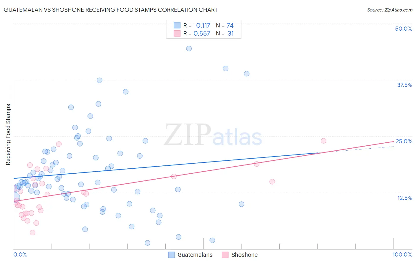 Guatemalan vs Shoshone Receiving Food Stamps