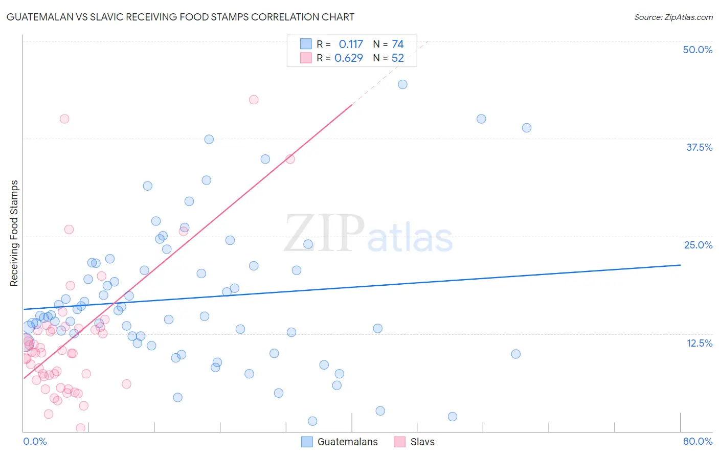 Guatemalan vs Slavic Receiving Food Stamps