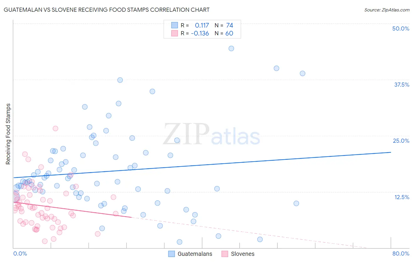 Guatemalan vs Slovene Receiving Food Stamps