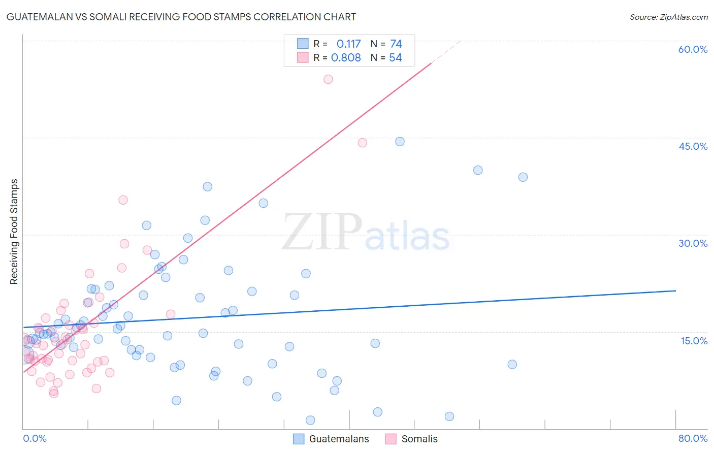 Guatemalan vs Somali Receiving Food Stamps