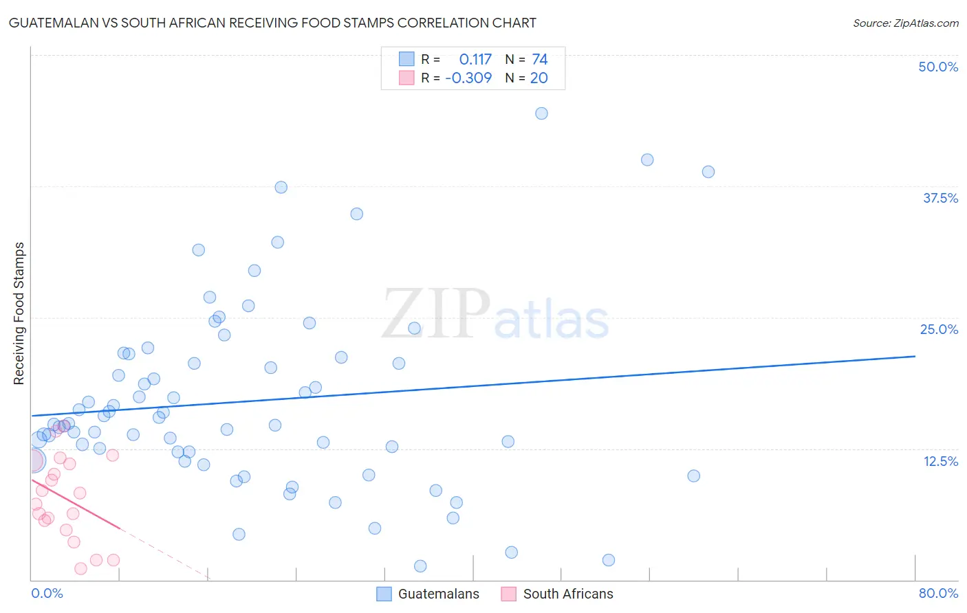 Guatemalan vs South African Receiving Food Stamps