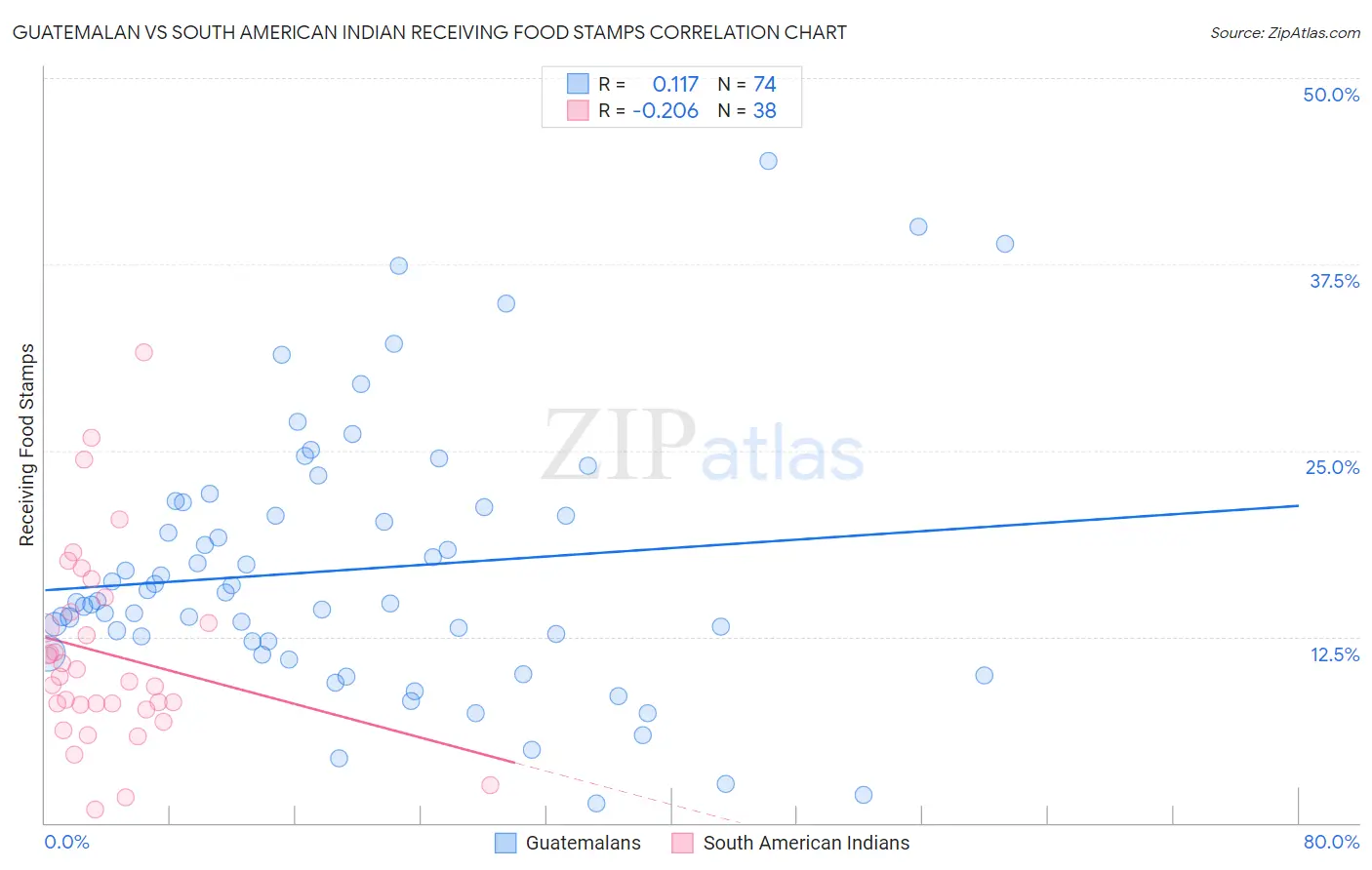 Guatemalan vs South American Indian Receiving Food Stamps