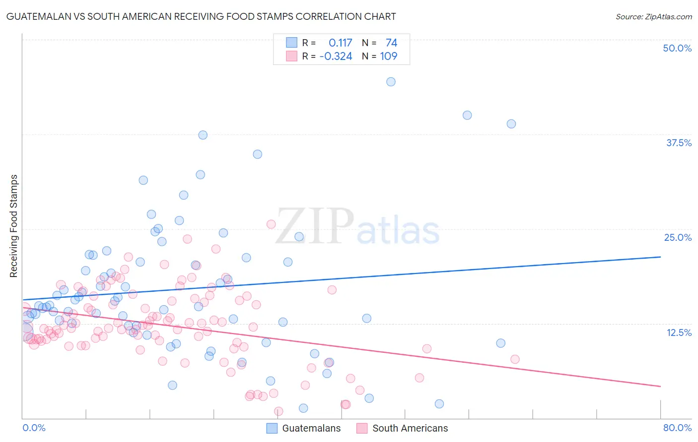 Guatemalan vs South American Receiving Food Stamps