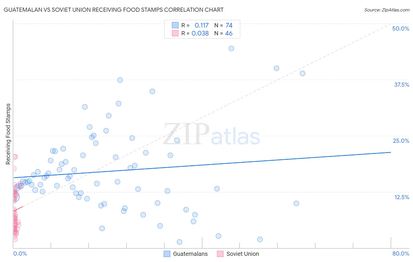 Guatemalan vs Soviet Union Receiving Food Stamps