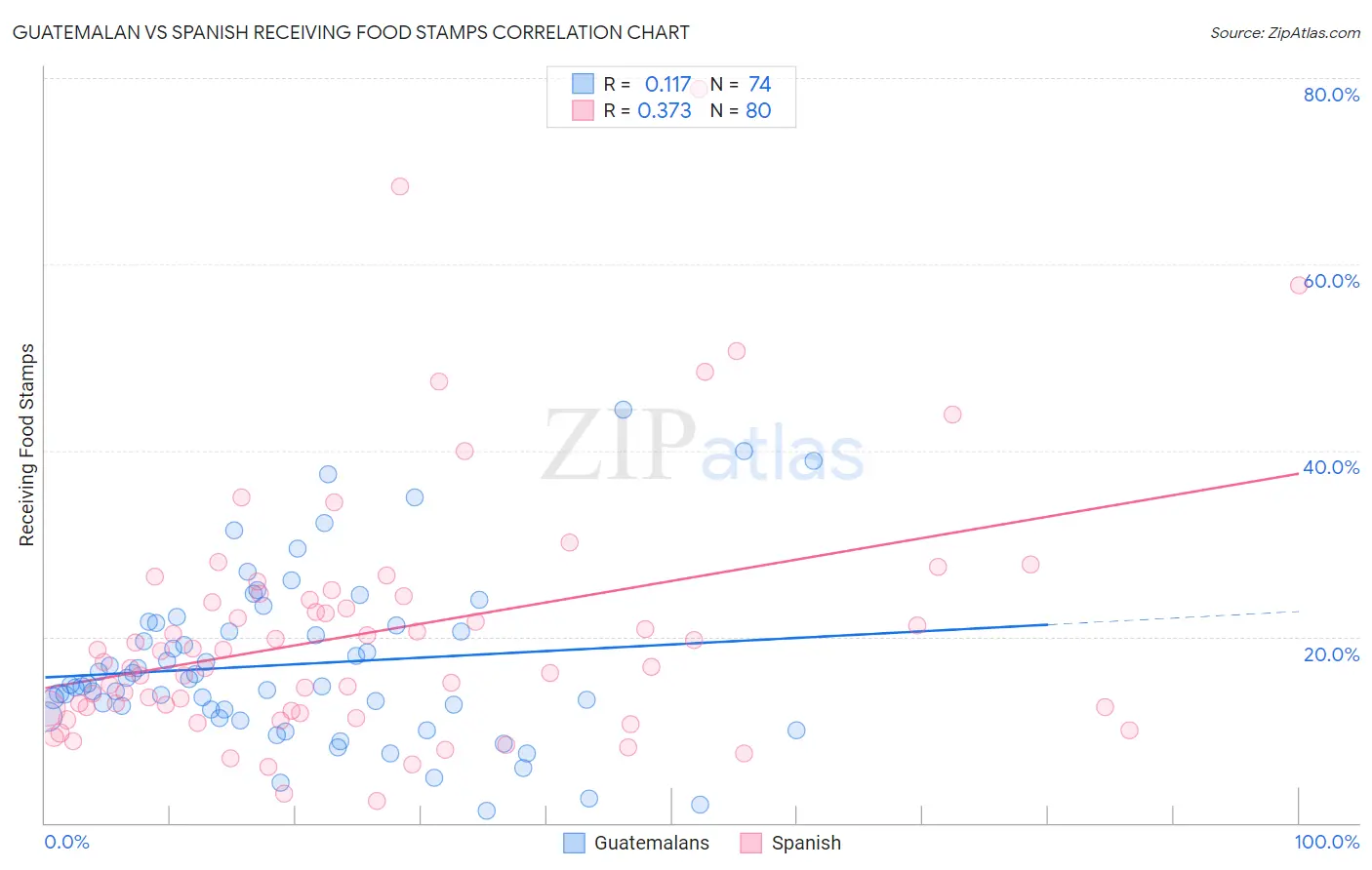 Guatemalan vs Spanish Receiving Food Stamps