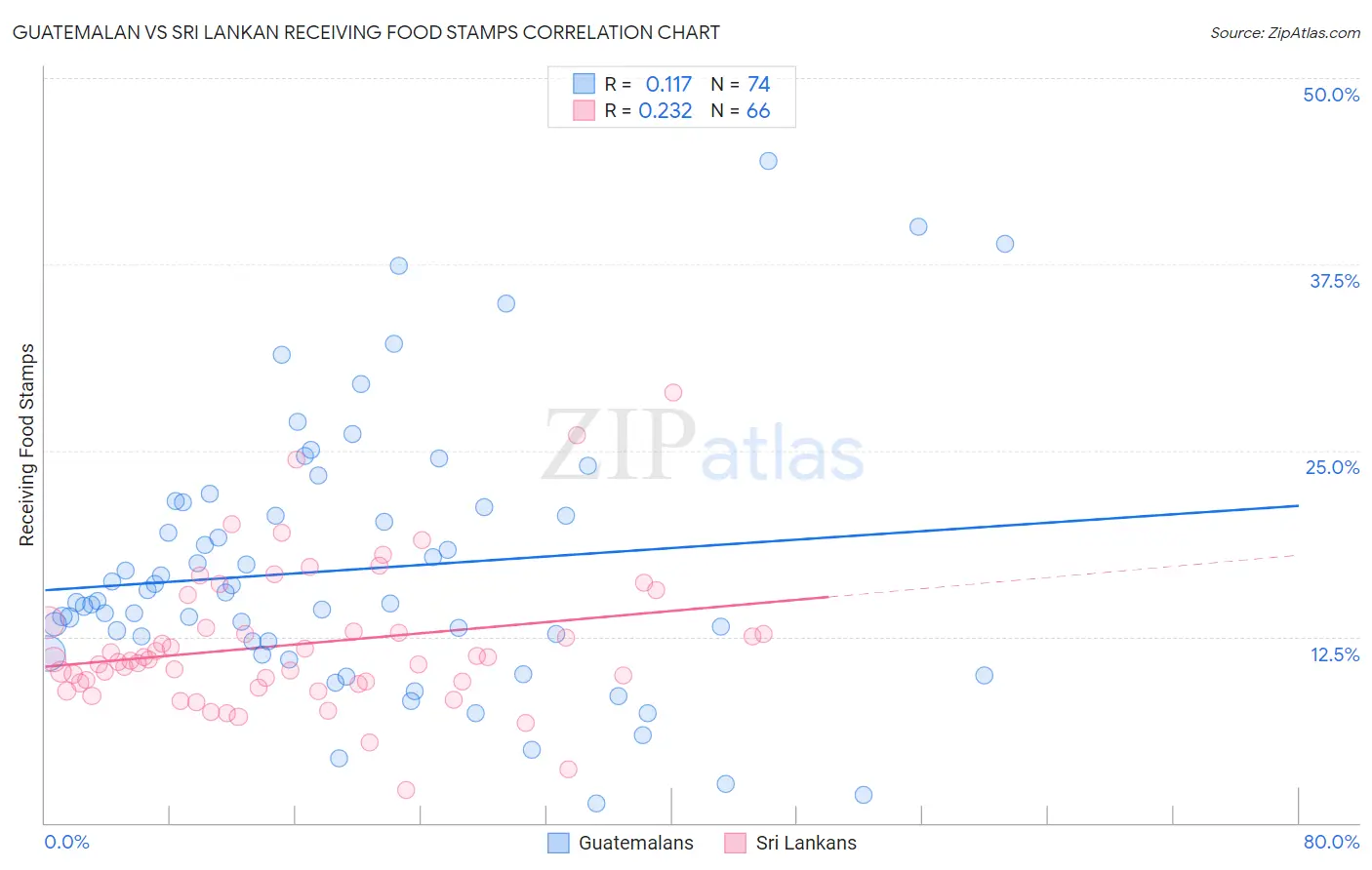 Guatemalan vs Sri Lankan Receiving Food Stamps