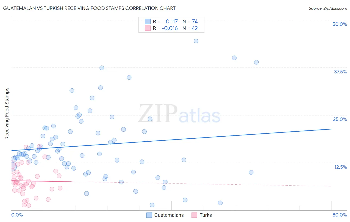 Guatemalan vs Turkish Receiving Food Stamps