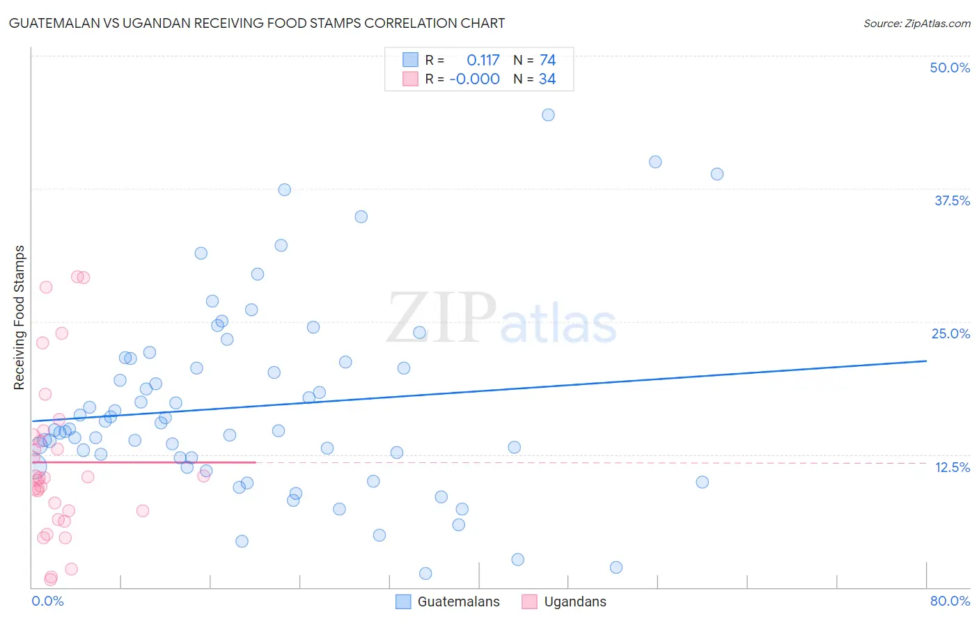 Guatemalan vs Ugandan Receiving Food Stamps