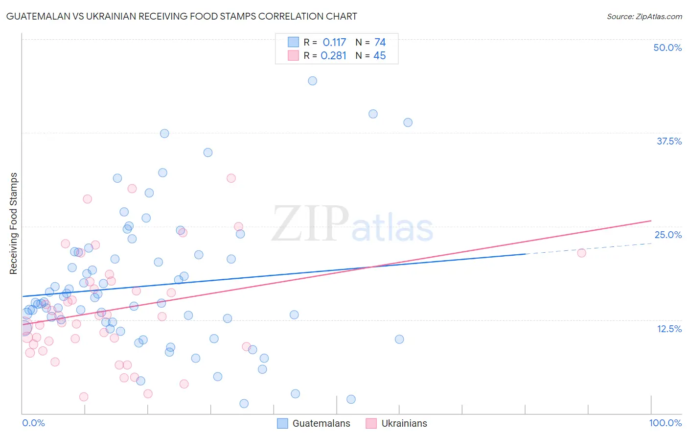 Guatemalan vs Ukrainian Receiving Food Stamps