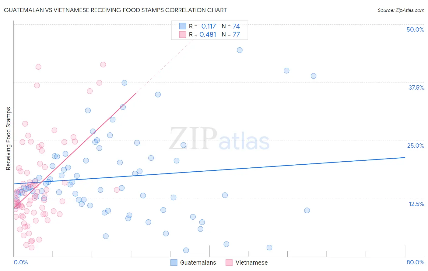 Guatemalan vs Vietnamese Receiving Food Stamps