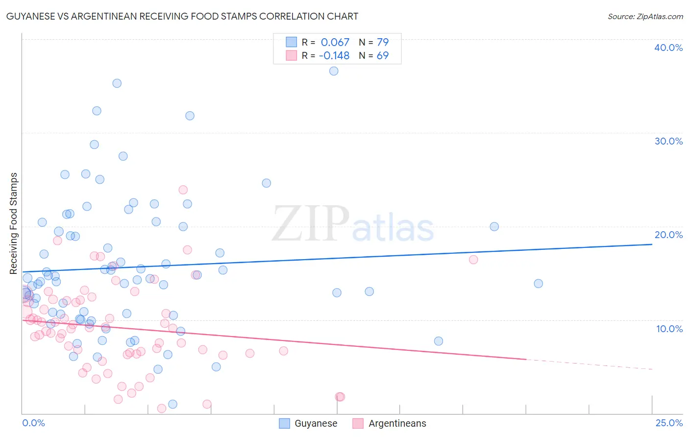 Guyanese vs Argentinean Receiving Food Stamps