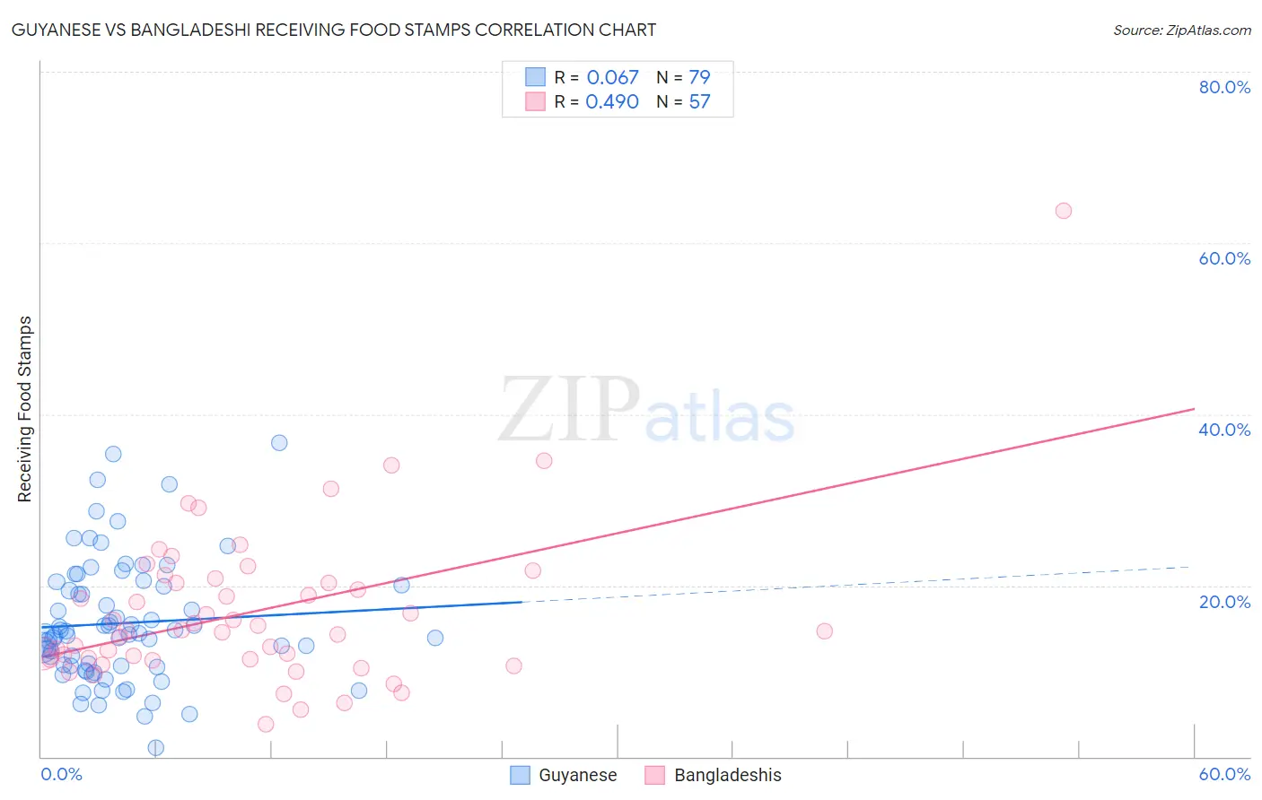 Guyanese vs Bangladeshi Receiving Food Stamps