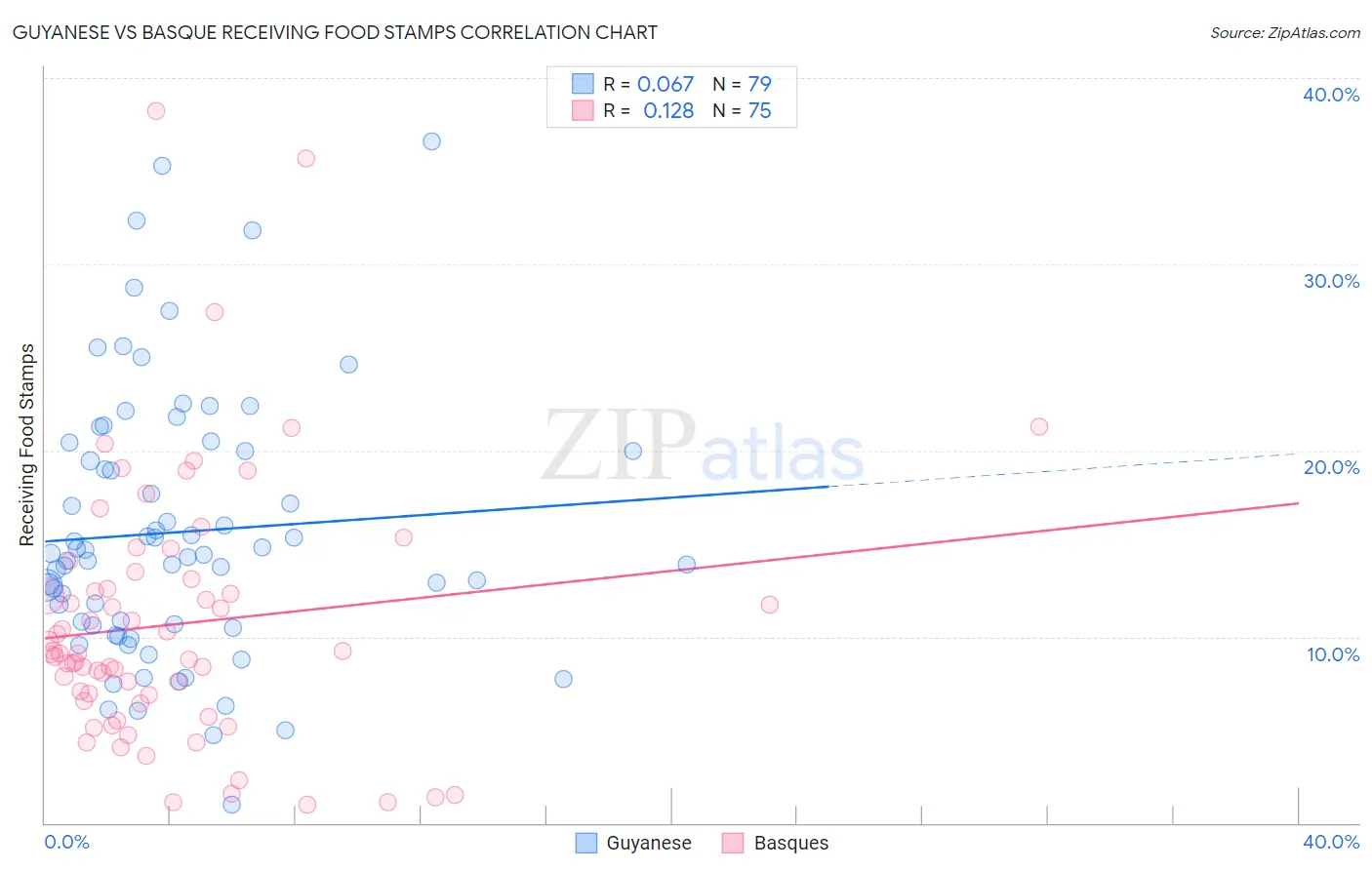 Guyanese vs Basque Receiving Food Stamps