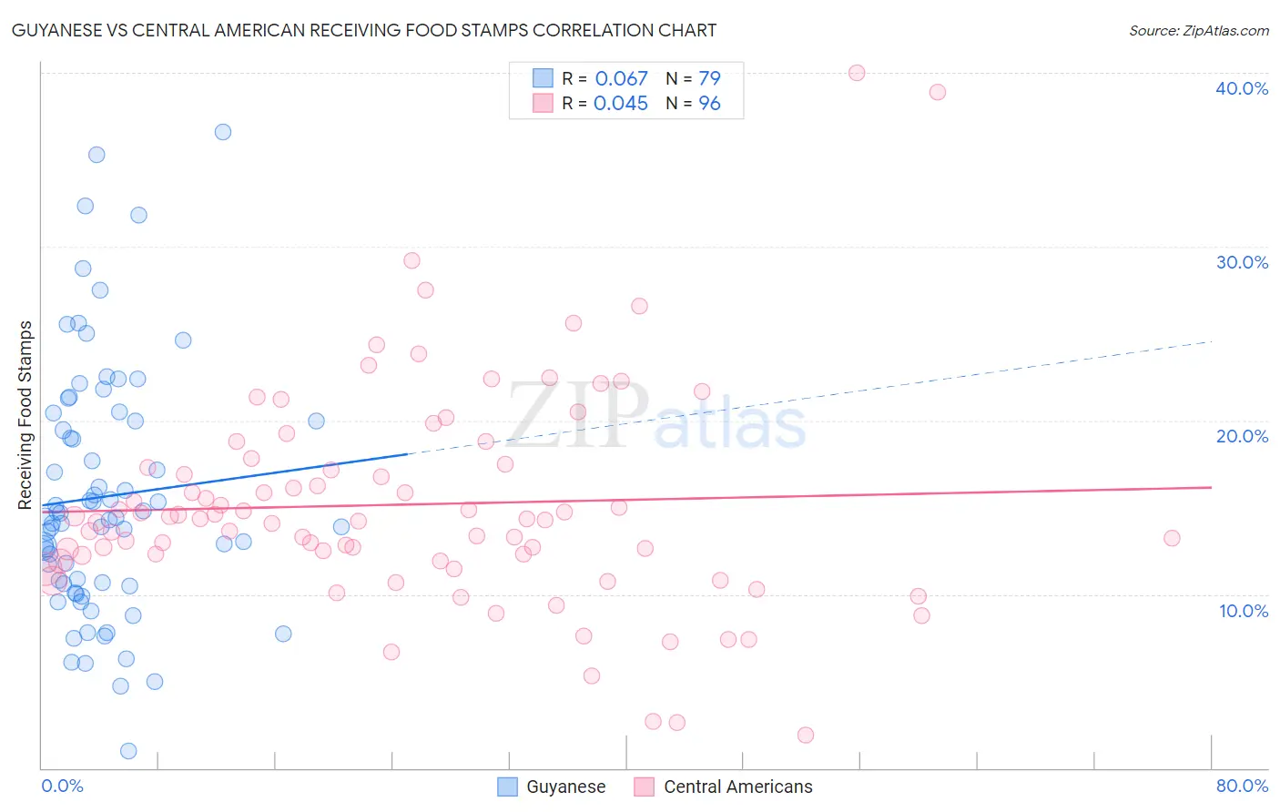 Guyanese vs Central American Receiving Food Stamps