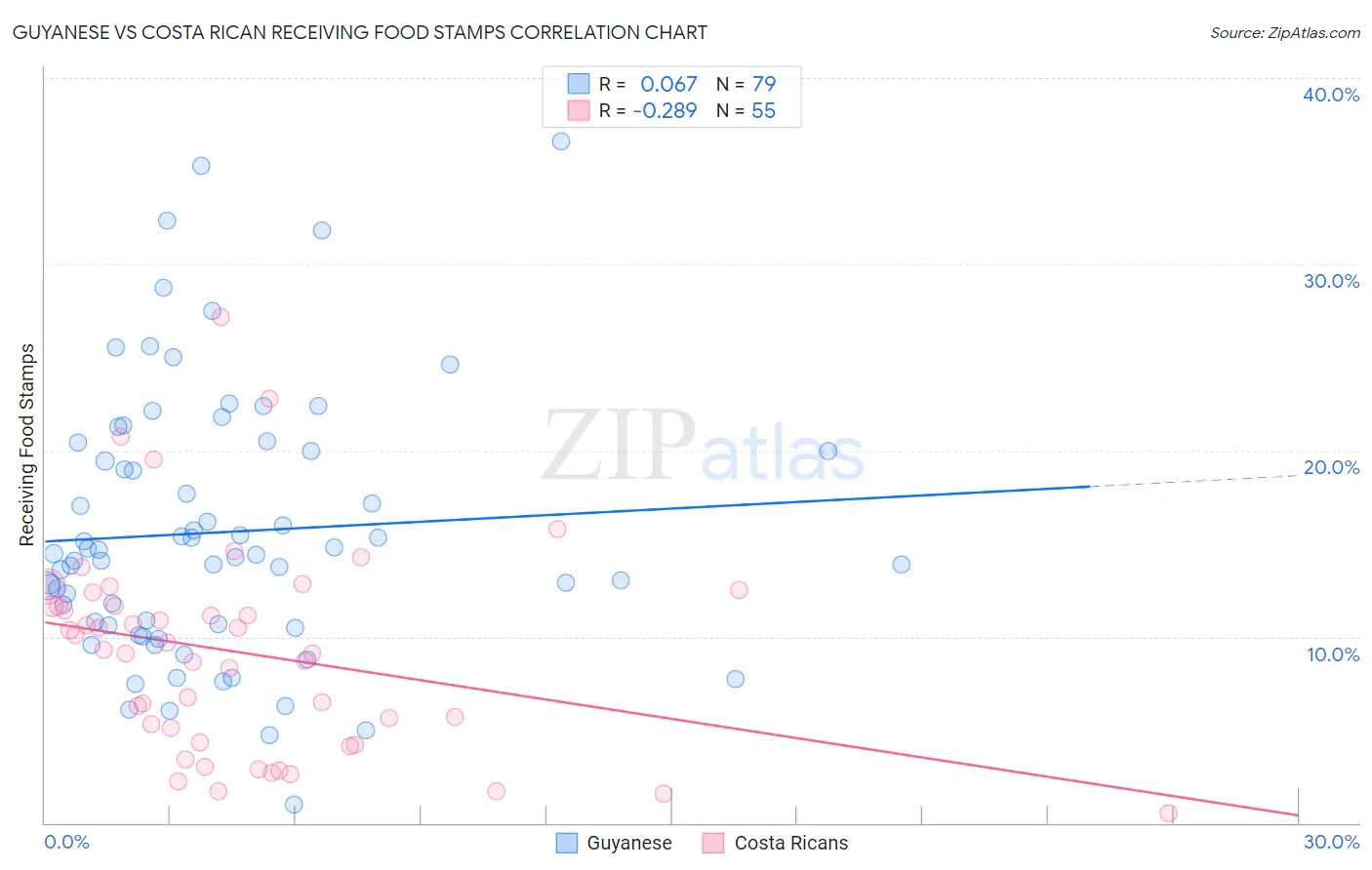 Guyanese vs Costa Rican Receiving Food Stamps