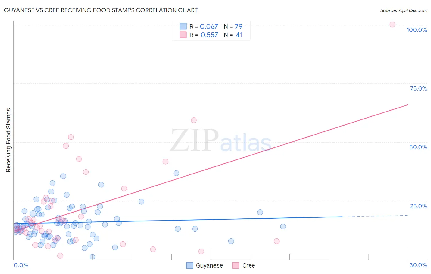 Guyanese vs Cree Receiving Food Stamps