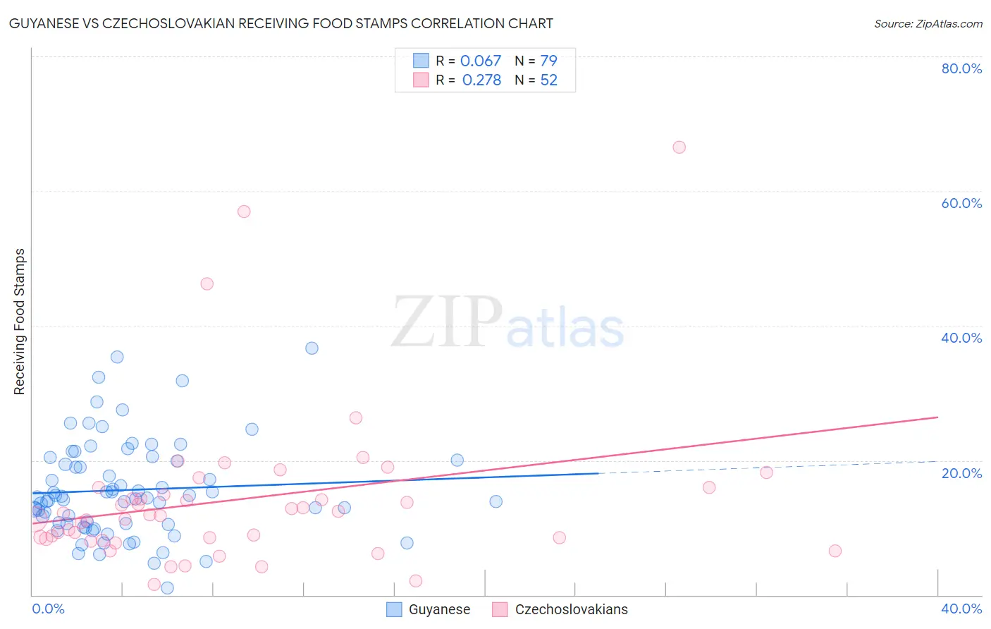 Guyanese vs Czechoslovakian Receiving Food Stamps