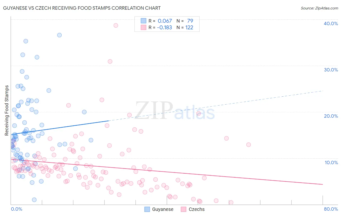 Guyanese vs Czech Receiving Food Stamps