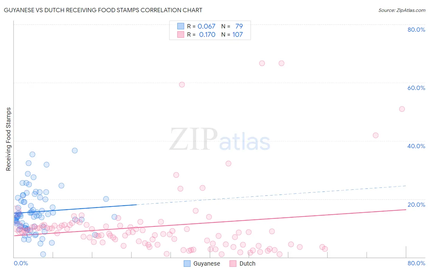 Guyanese vs Dutch Receiving Food Stamps