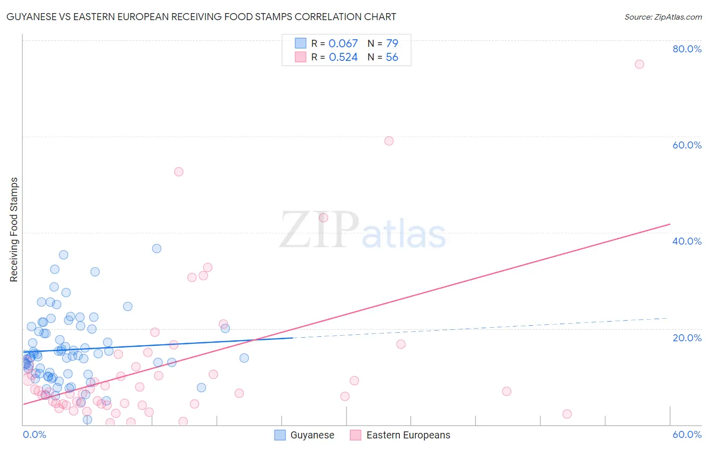 Guyanese vs Eastern European Receiving Food Stamps