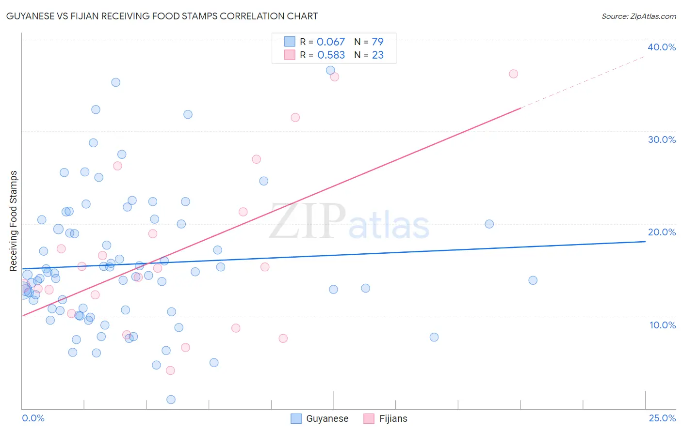 Guyanese vs Fijian Receiving Food Stamps