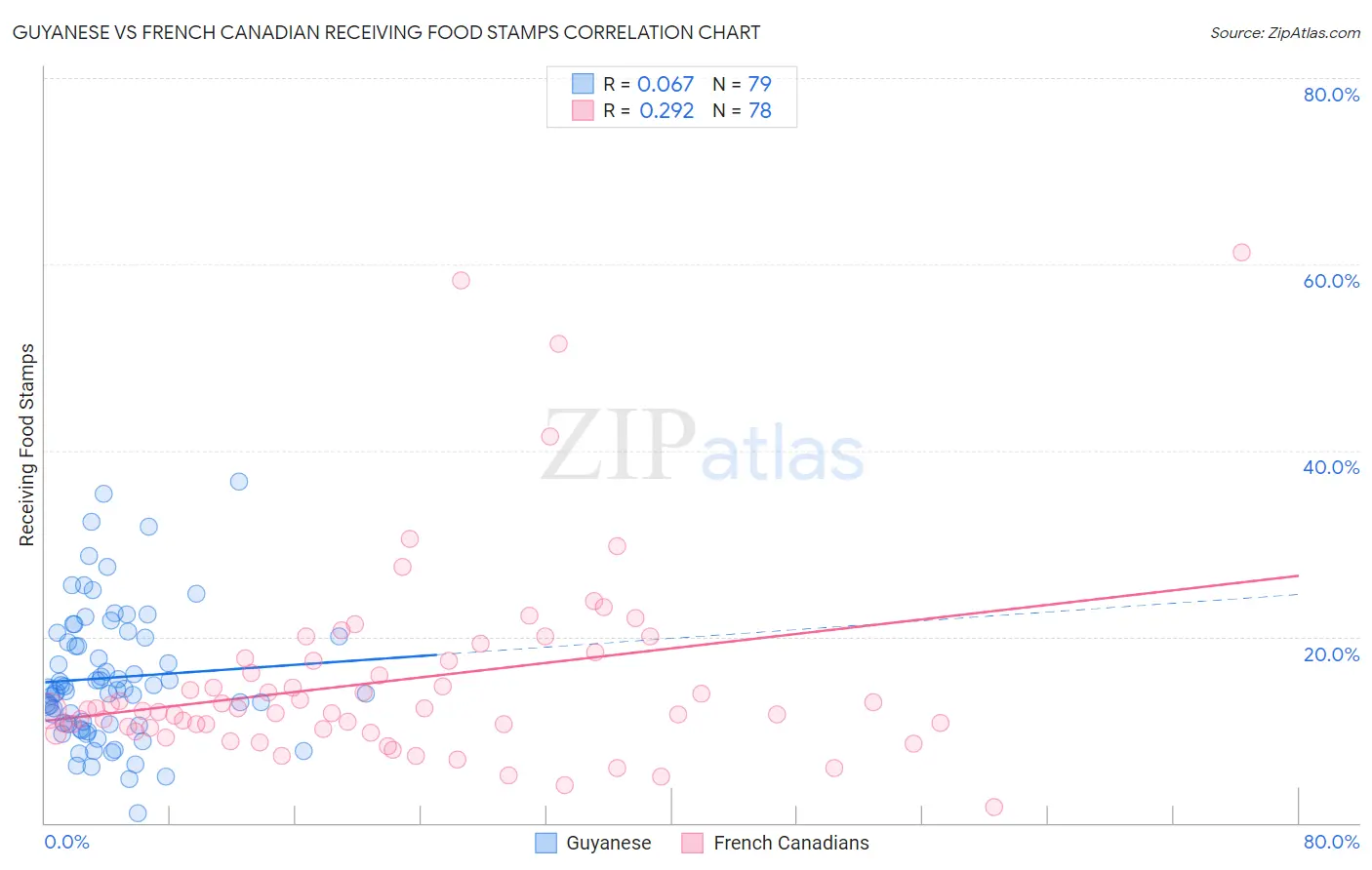 Guyanese vs French Canadian Receiving Food Stamps
