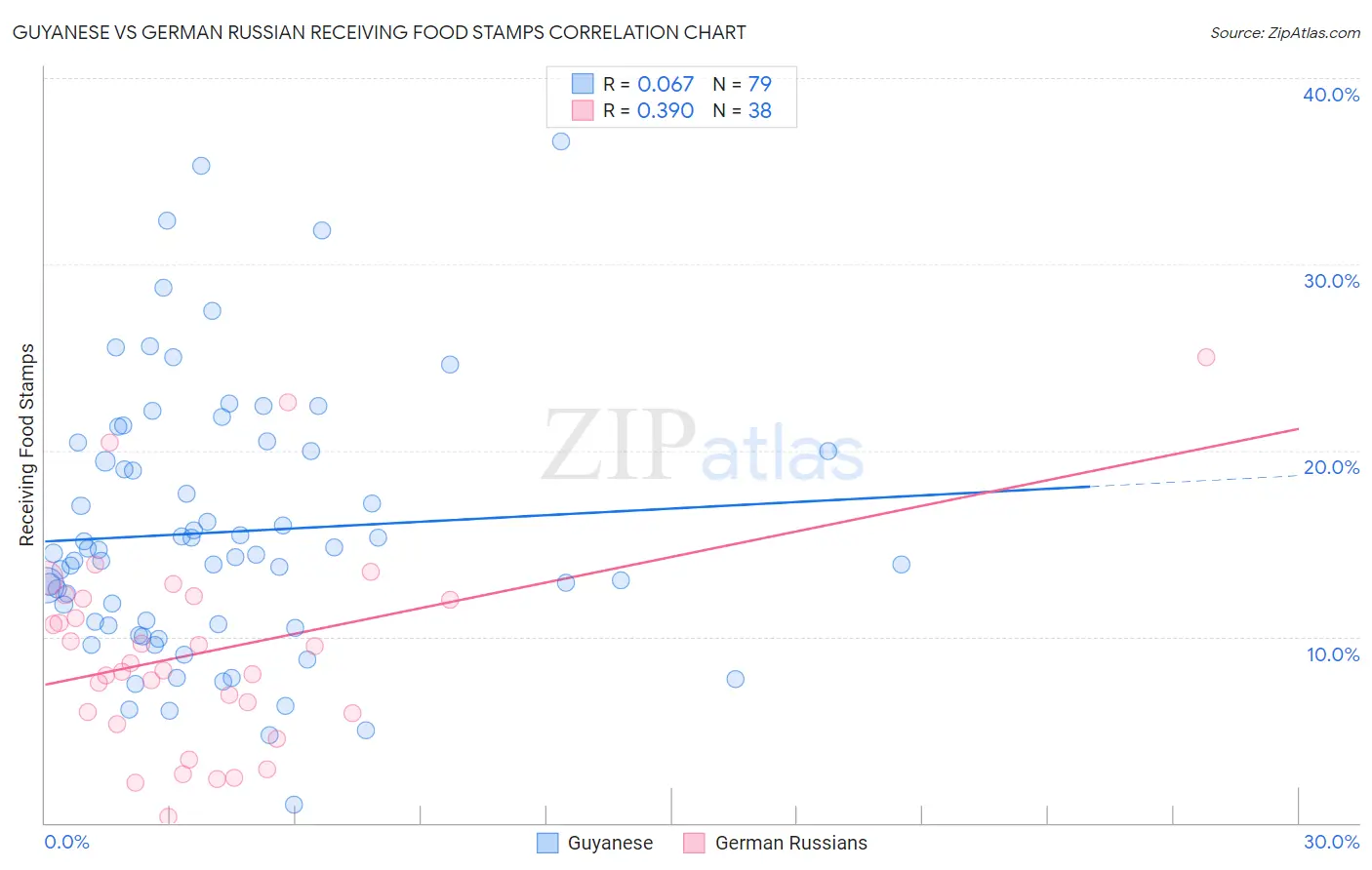 Guyanese vs German Russian Receiving Food Stamps