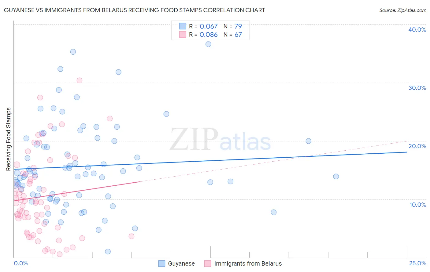 Guyanese vs Immigrants from Belarus Receiving Food Stamps