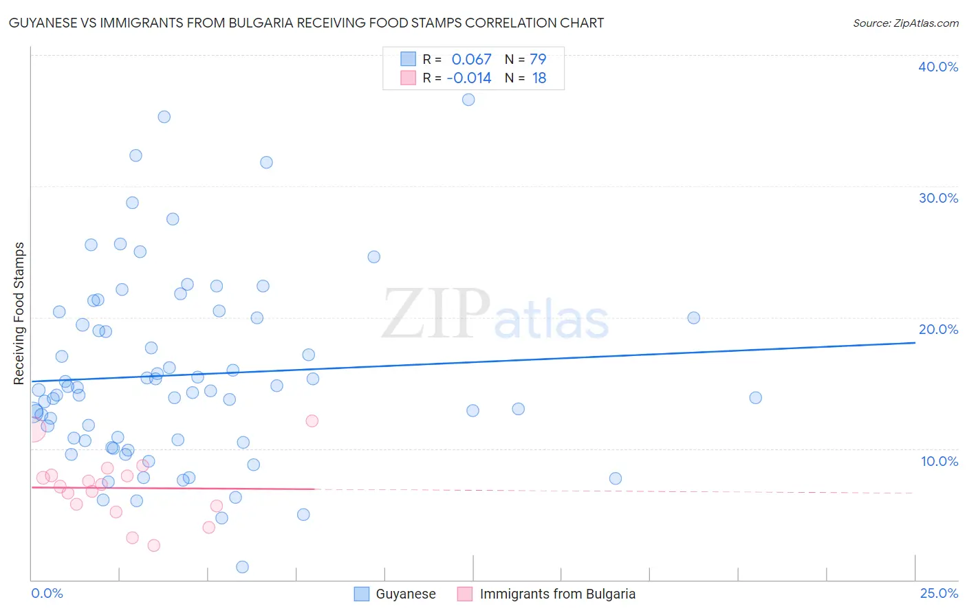 Guyanese vs Immigrants from Bulgaria Receiving Food Stamps