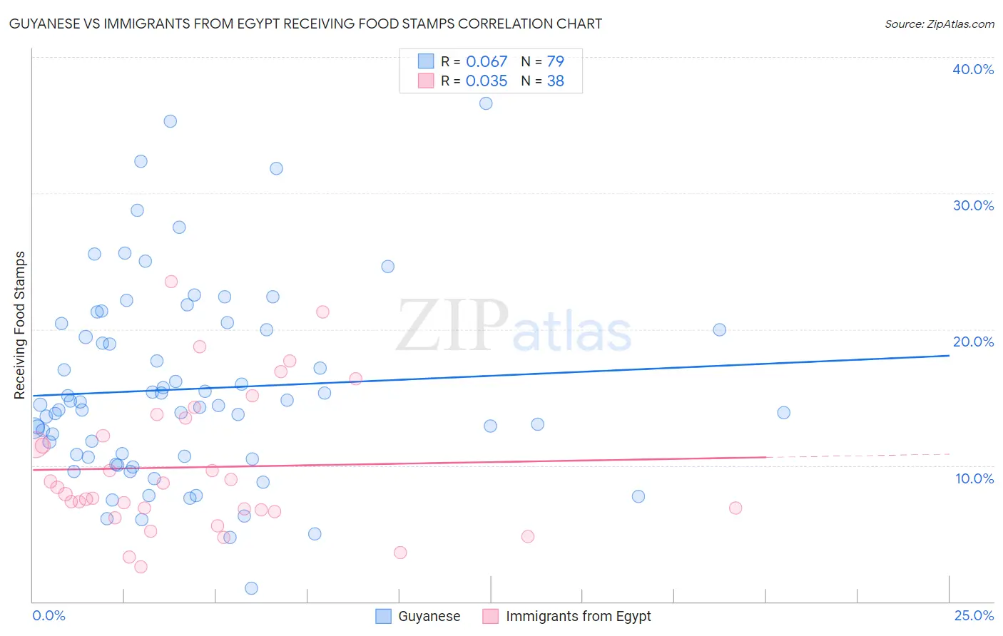 Guyanese vs Immigrants from Egypt Receiving Food Stamps