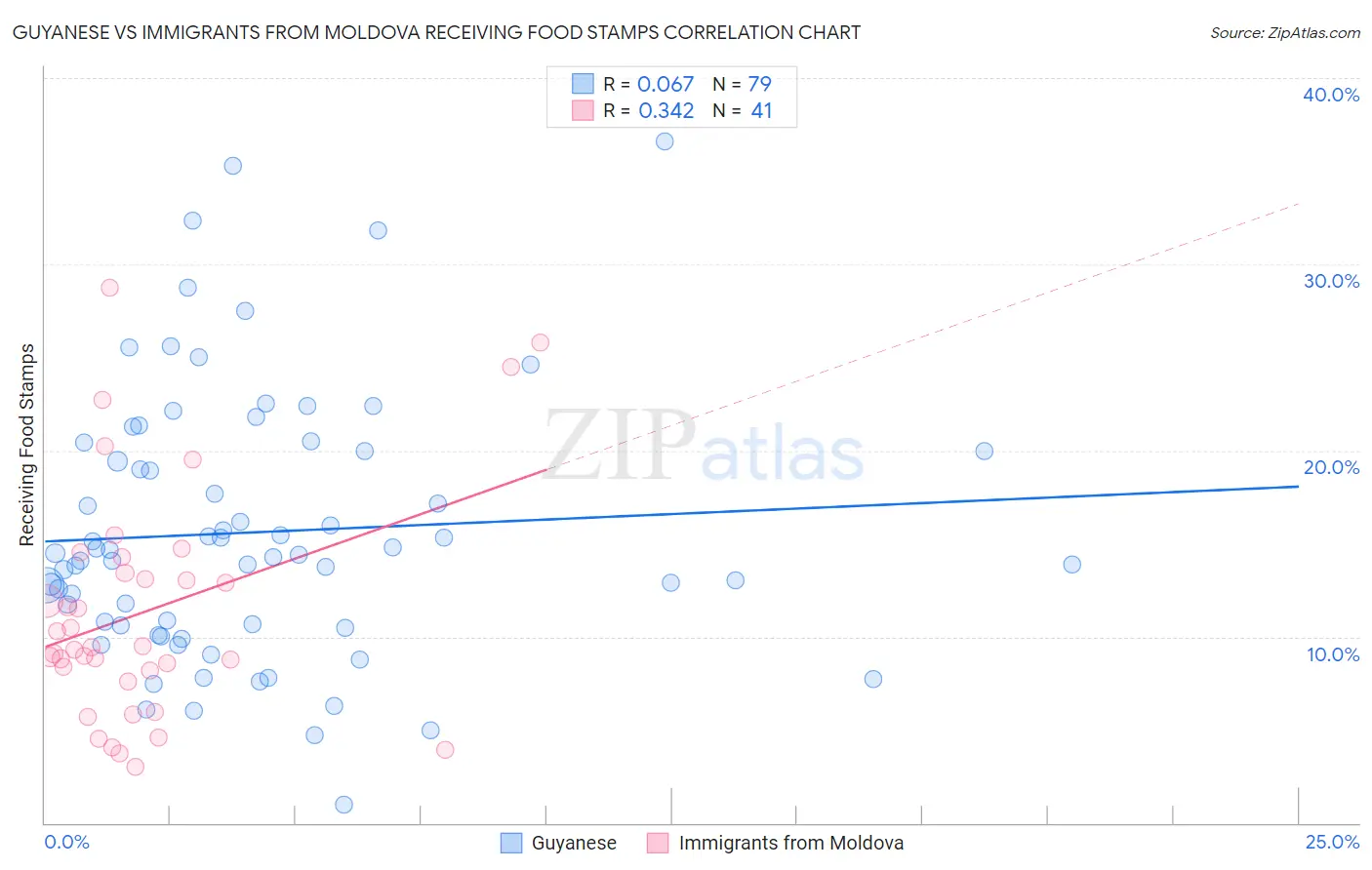 Guyanese vs Immigrants from Moldova Receiving Food Stamps