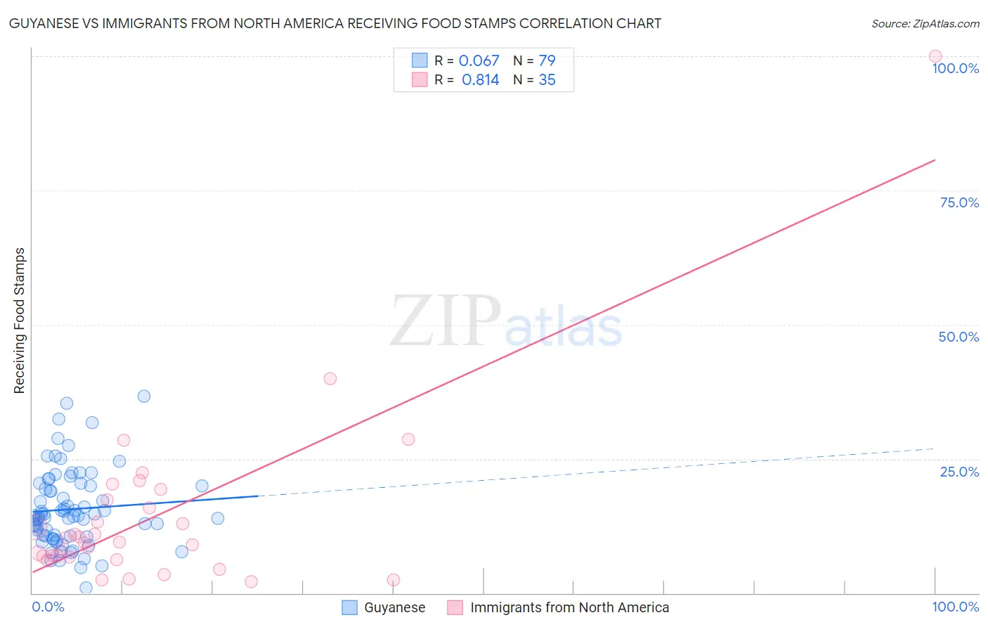 Guyanese vs Immigrants from North America Receiving Food Stamps