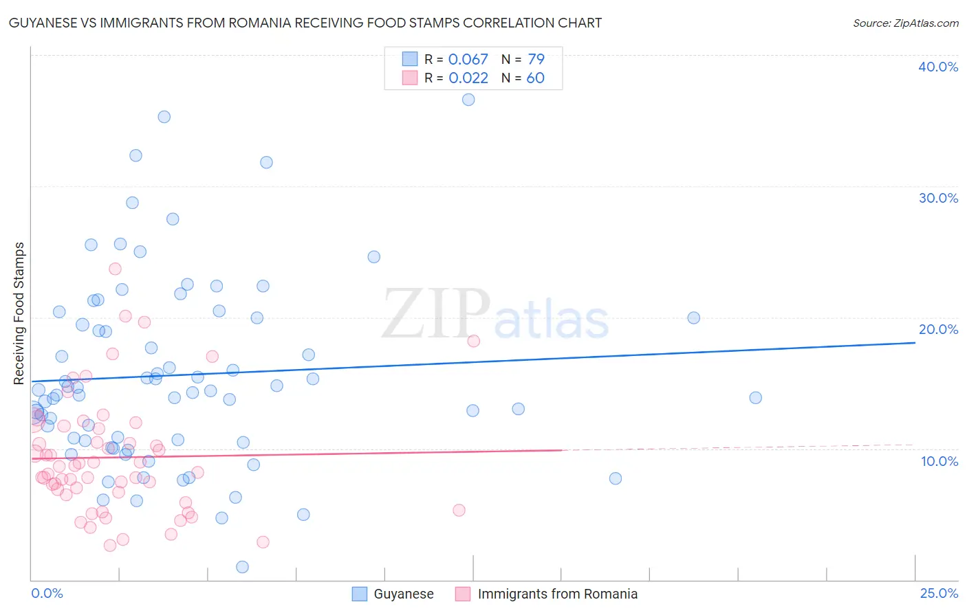 Guyanese vs Immigrants from Romania Receiving Food Stamps