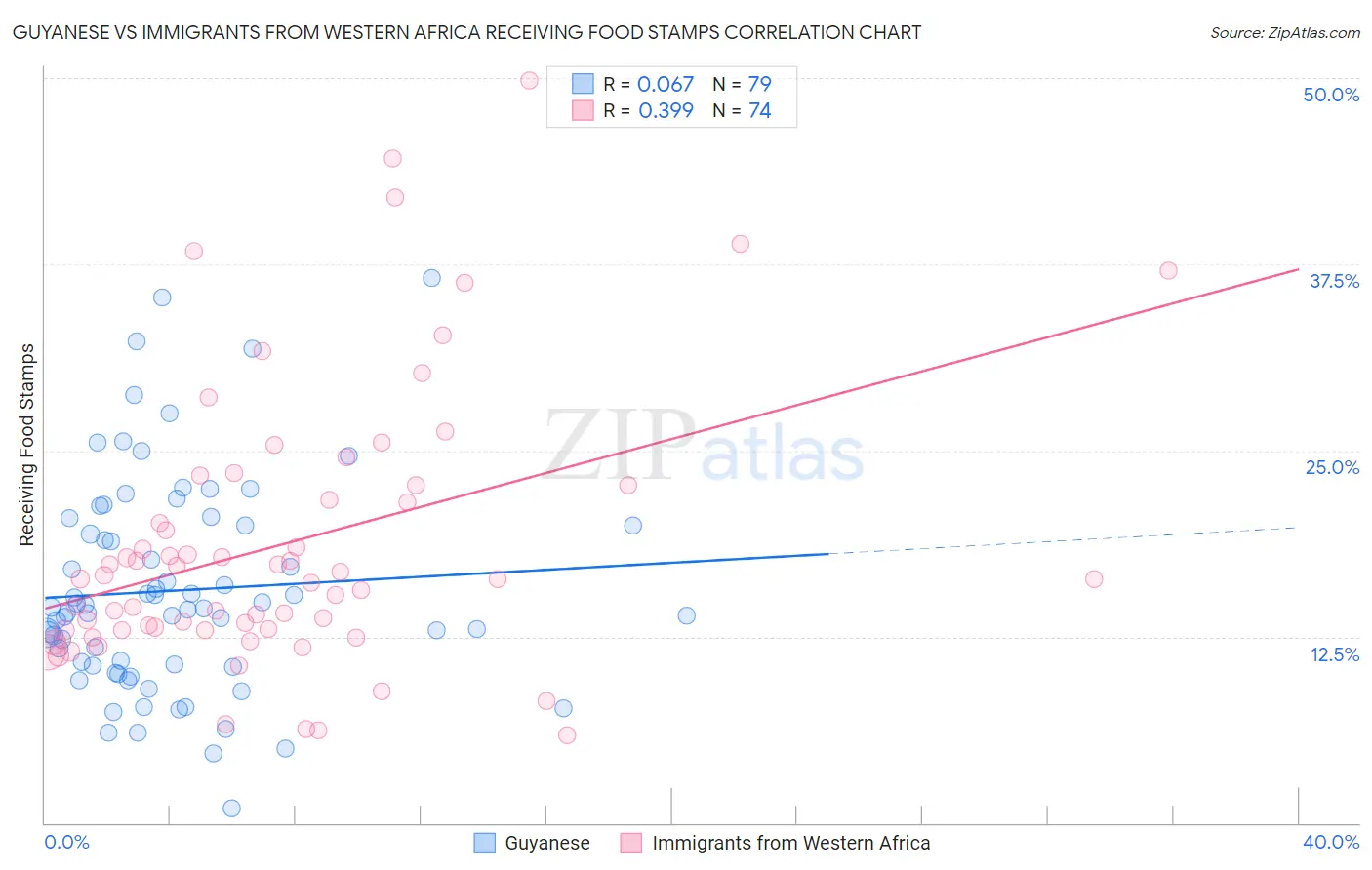 Guyanese vs Immigrants from Western Africa Receiving Food Stamps